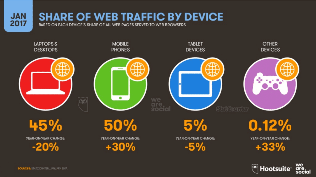 Share of web traffic by device