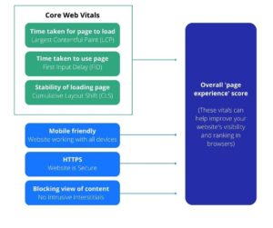 Core Web Vitals Diagram